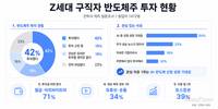 취준생도 반도체주 산다…Z세대 42% “투자 경험”