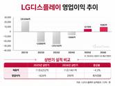 LGD, 상반기 영업익 흑자…올해 영업이익 ‘1조’ 복귀할까