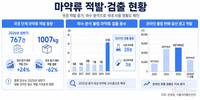 마약류 유입 늘었다…국경 적발 24% 증가·하수 31종 검출