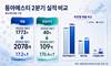 동아에스티, 2분기 매출 2078억…2분기 역대 최대 매출