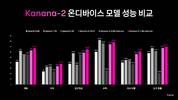 카카오, 경량 언어모델 ‘카나나-2 SML’ 4종 오픈소스로 공개