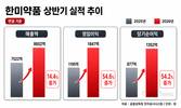 한미약품, 상반기 누적 매출 8602억…전년 대비 14.4%↑