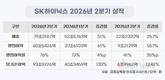 SK하이닉스, 2분기 매출 79조·영업이익 61조…이익률 76%