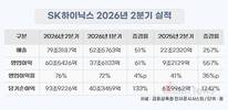 SK하이닉스, 2분기 매출 79조·영업이익 61조…이익률 76%