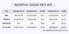 SK하이닉스, 2분기 매출 79조·영업이익 61조…이익률 76%