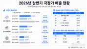 한국영화, ‘왕사남’ 업고 코로나 전 94% 회복