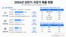 한국영화, ‘왕사남’ 업고 코로나 전 94% 회복