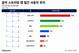 음악 스트리밍 앱 신흥강자 스포티파이, 멜론도 제쳤다