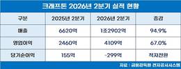 크래프톤, 상반기 사상 최대 매출·영업이익 달성