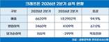 크래프톤, 상반기 사상 최대 매출·영업이익 달성