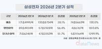 삼성전자, 2분기 영업이익 89.5조…전년비 1813.8% 늘었다