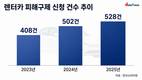 렌터카 피해 매년 증가…계약·사고 비용 분쟁 잇따라