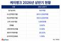 케이뱅크, 올 상반기 순이익 601억, 전년 대비 28.7%↓