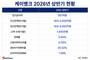 케이뱅크, 올 상반기 순이익 601억, 전년 대비 28.7%↓