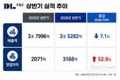 DL이앤씨, 상반기 영업이익 53.0%↑…원가율 안정화