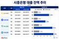 은행권, 기업 중심 대출 늘렸더니…연체율 우려↑