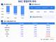 SKC, 적자 절반 줄였다…동박·신규사업 손실은 여전