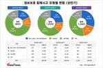 올 상반기 사이버 침해사고 1236건…DDoS 공격 비중 30% 넘겨