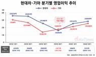날으는 기아…현대차와 영업이익 격차 63.6% 줄였다