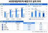 HD현대일렉트릭 배전기기 실적 반등…데이터센터 수주↑