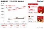 인도 초코파이 전쟁…롯데웰푸드 선점, 오리온 추격