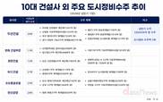 10위권 밖 건설사, 도시정비 공략…두산건설, 대형사 이어 5위