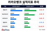 카카오뱅크, 상반기 순이익 3280억…전년 대비 24.4%↑