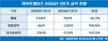 카카오게임즈, 신작 공백 딛고 하반기 반등 노린다