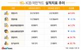 KB국민카드, 내실 경영이 이끈 호실적