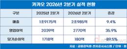 카카오, 플랫폼 사업 선전에 2분기 매출·영업이익 사상 최대