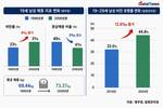 10년 새 달라진 19세 남성…비만은 늘고 정상체중은 감소