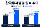 한투증권, 상반기 영업이익 2조 돌파…전년 대비 89.1%↑