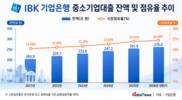 생산적 금융 드라이브 건 IBK기업은행, 중기대출 최대