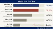 진격의 호반, 한진칼 지분 20% 돌파…조원태 턱밑 추격