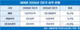 네이버, 2분기 매출 16.2%↑, 영업이익 0.2%↓