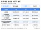 국민건강영양조사 연계 사망자, 암 비중 29.6%로 최다