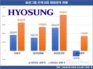효성·HS효성 계열분리 2년, 실적↑…책임경영 통했다