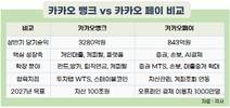 카카오 금융, ‘카톡 트래픽’에서 ‘수익’으로 급속 질주중