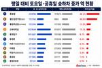 평일 대비 주말 이용객 많은 지하철역 1위는 '동묘앞'