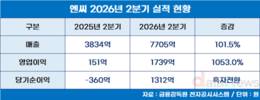 엔씨, 2분기 완벽한 실적 반등…영업이익 1053% 증가