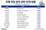 [은행 자유적립식 적금 금리] 케뱅·카뱅 아이적금이 톱