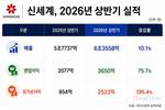 신세계, 상반기 새 기록…매출·영업이익 역대 최대