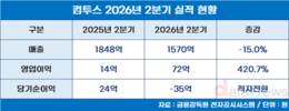 컴투스, 주력 타이틀 성과 힘입어 2분기 영업이익 420% 증가