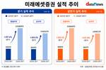 미래에셋증권, 2분기 연속 순이익 1조 원 넘겼다