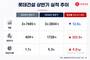 롯데건설, 상반기 영업이익 1728억 원…전년 대비 4배 이상↑
