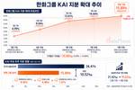 한화, KAI 지분 4.99%→15.89%…기업결합 기준 넘겼다