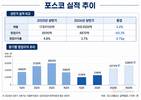 포스코, 매출 늘었지만 수익성 악화…4분기 회복 전망