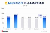 NH투자증권, 채무보증 업고 IB 수수료수익 1000억 원대 회복
