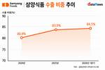 가격 인상 행렬 속 홀로 동결…삼양식품, 해외가 버팀목