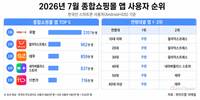 쿠팡, 종합쇼핑몰 앱 1위…알리·테무가 2·3위